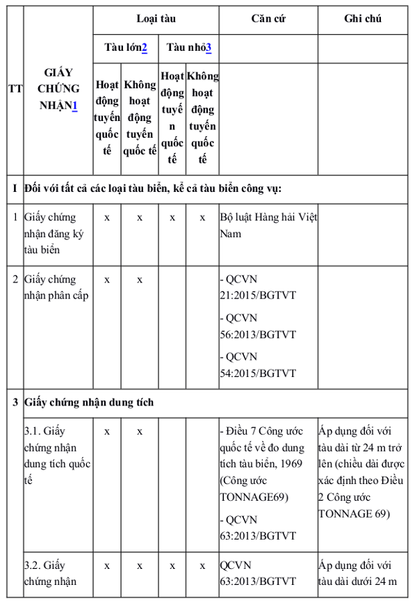 Danh mục giấy chứng nhận và tài liệu của kho chứa nổi, giàn di động Việt Nam
