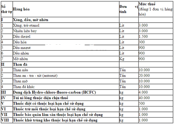  Mức thuế tuyệt đối trên một đơn vị hàng hoá