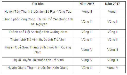 Mức lương tối thiểu vùng thay đổi so với 2016
