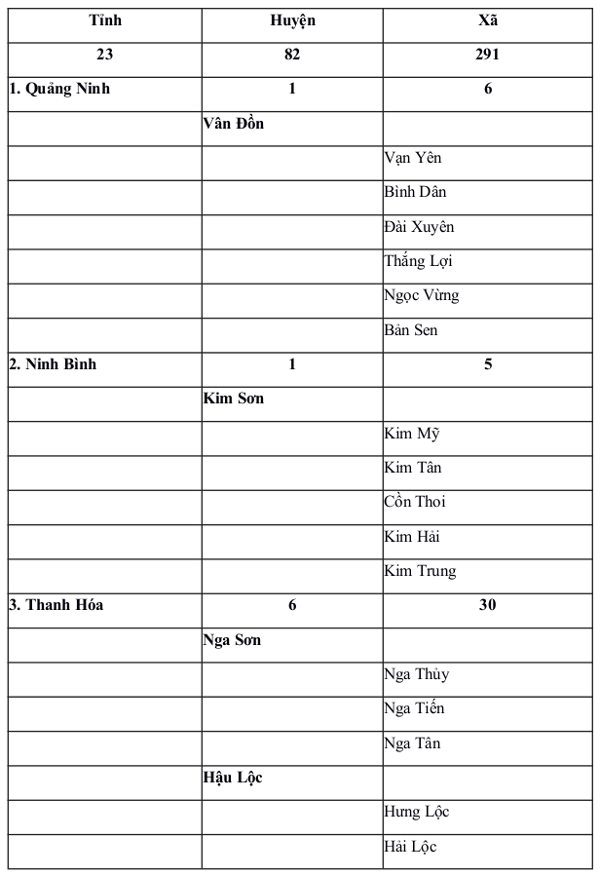 Danh sách các xã đặc biệt khó khăn vùng bãi ngang ven biển