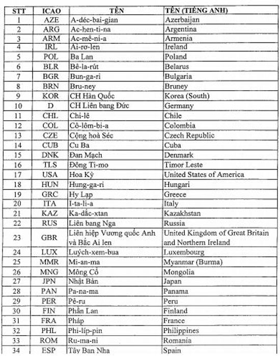 Danh mục các nước có công dân được thí điểm cấp TTĐT 