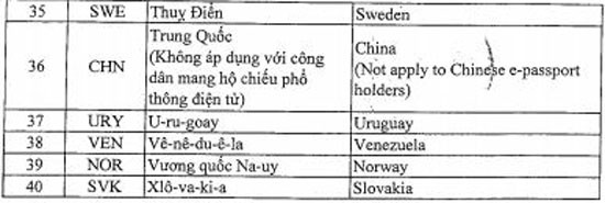 Danh mục các nước được thí điểm cấp thị thực điện tử