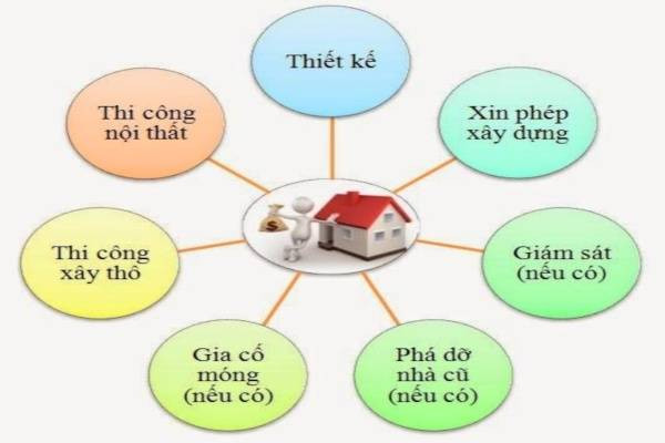 Nắm rõ quy trình xây một ngôi nhà