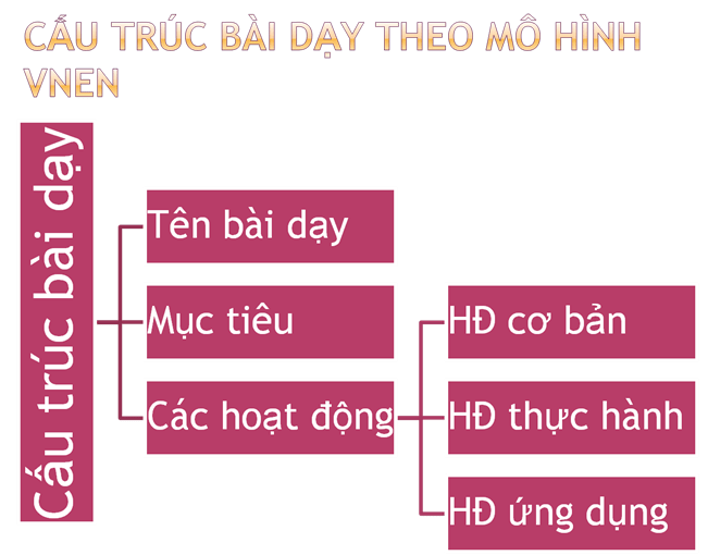 Tài liệu tập huấn mô hình trường học mới VNEN
