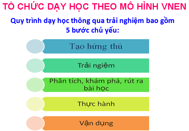 Tài liệu tập huấn mô hình trường học mới VNEN
