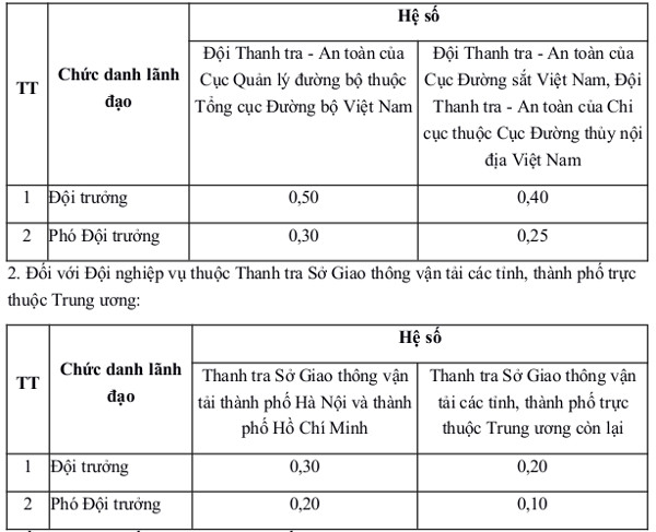 Mức phụ cấp chức vụ lãnh đạo Mức phụ cấp chức vụ lãnh đạo
