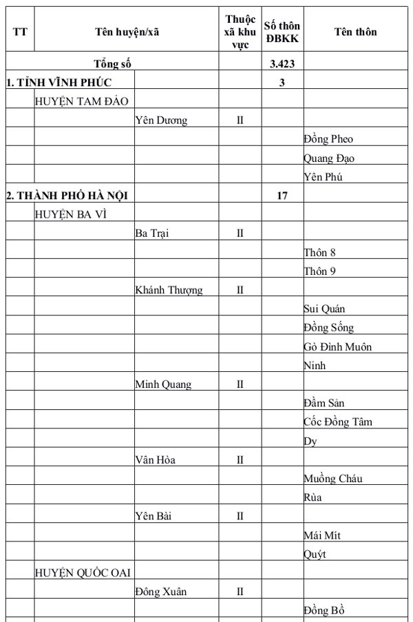 Danh sách các thôn đặc biệt khó khăn
