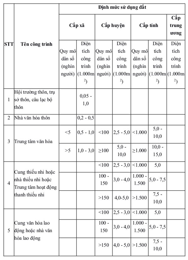 Định mức sử dụng đất xây dựng cơ sở văn hóa theo công trình