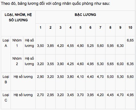 Bảng phụ cấp của công nhân, viên chức quốc phòng