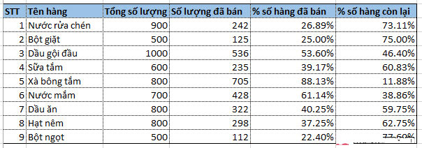 Phần trăm giảm giá