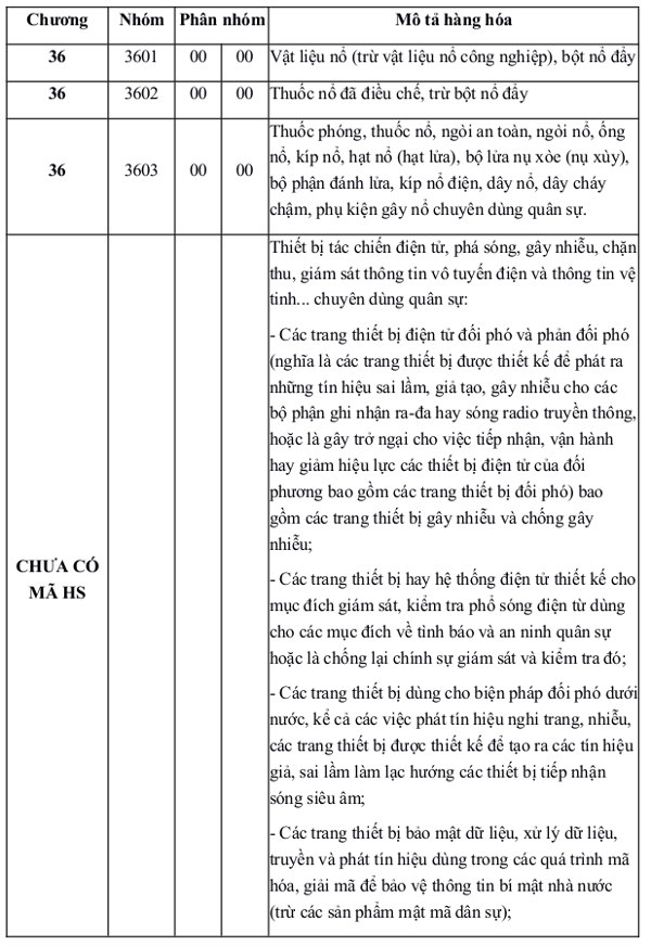 Danh mục cụ thể hàng hóa cấm xuất, nhập khẩu