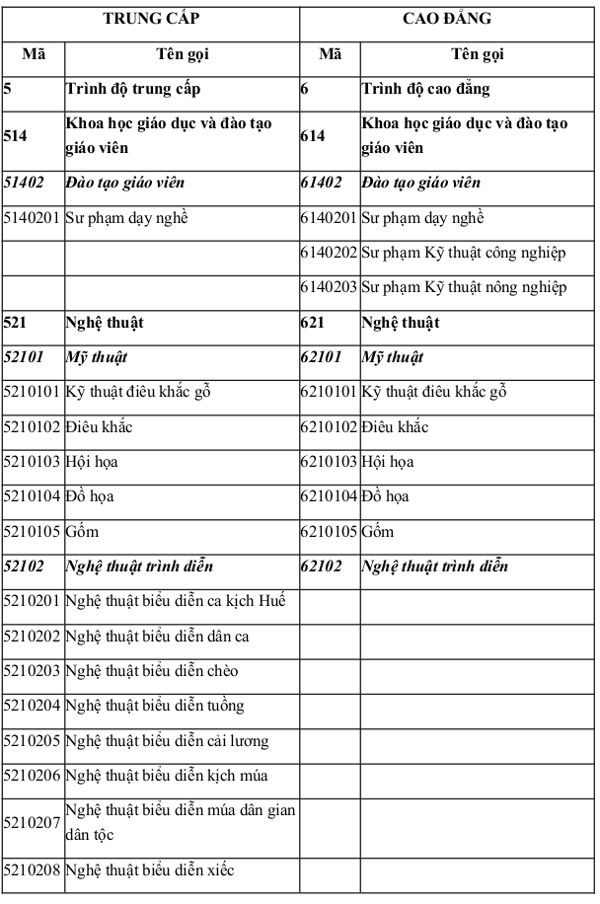 Danh mục giáo dục đào tạo cấp IV trình độ trung cấp, cao đẳng