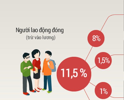 Muốn hưởng lương hưu tối đa 75%, người lao động đóng BHXH thêm 5 năm