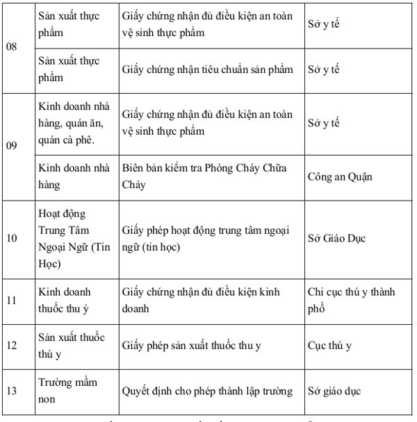 Ngành nghề kinh doanh cần giấy phép con (2) Ngành nghề kinh doanh cần giấy phép con (2)