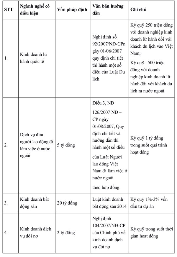 Ngành nghề kinh doanh yêu cầu vốn pháp định Ngành nghề kinh doanh yêu cầu vốn pháp định
