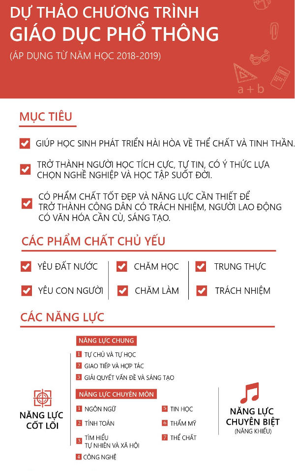 Dự thảo chương trình phổ thông mới Dự thảo chương trình phổ thông mới
