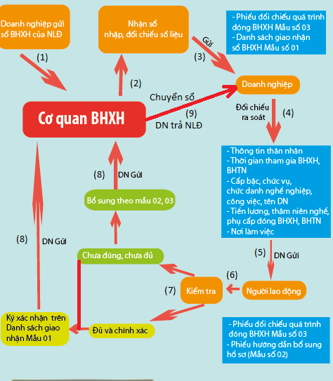 Sơ đồ các bước DN cần làm để bàn giao sổ BHXH cho NLĐ