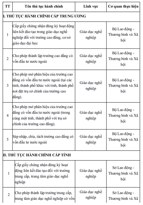 Công bố thủ tục hành chính giáo dục nghề nghiệp