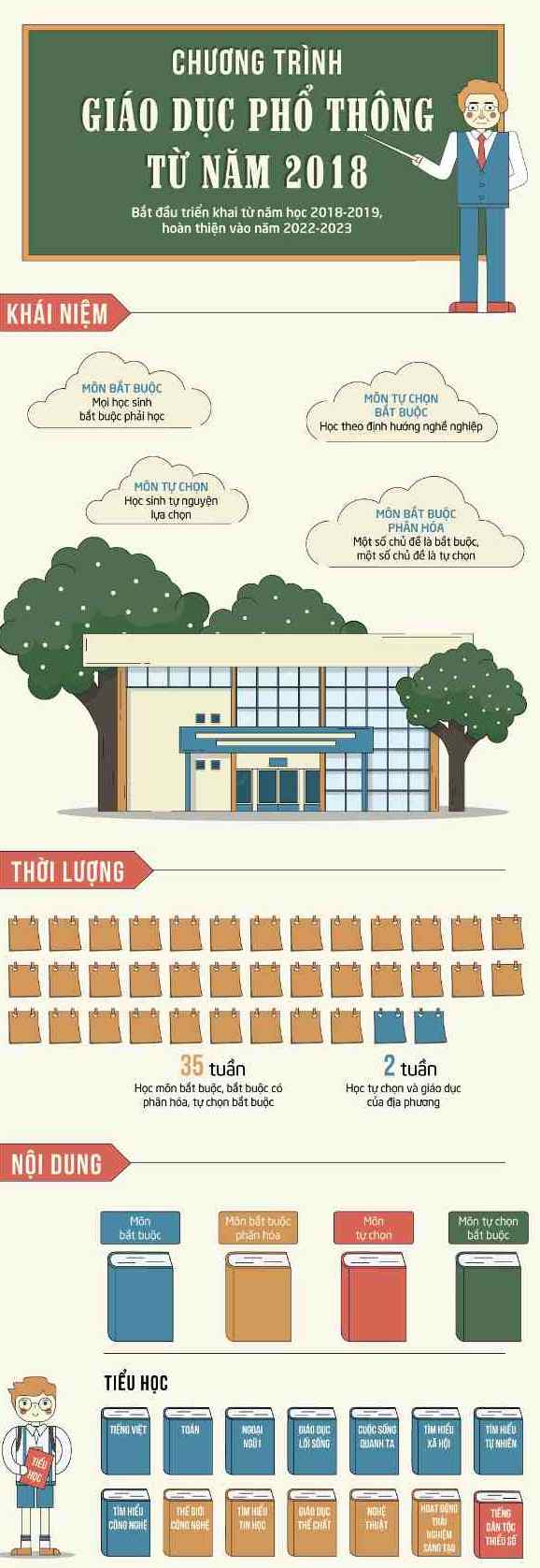 Từ năm 2018 các môn học thay đổi thế nào? Từ năm 2018 các môn học thay đổi thế nào?