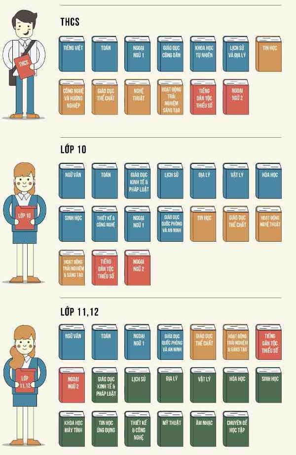 Từ năm 2018 các môn học thay đổi như thế nào? Từ năm 2018 các môn học thay đổi như thế nào?