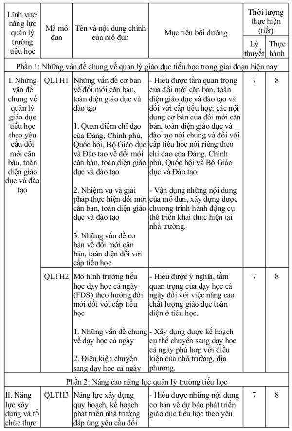 Nội dung bồi dưỡng tự chọn
