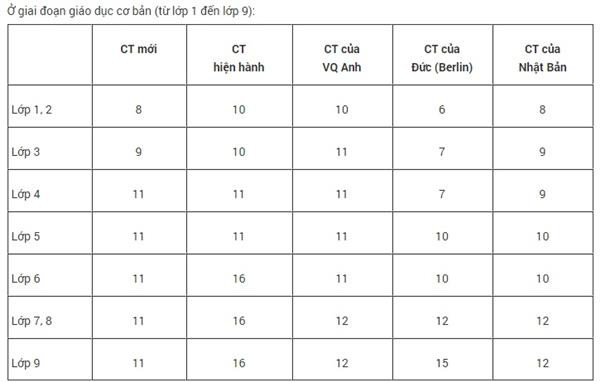 Số lượng môn học và hoạt động giáo dục