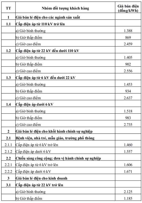 Quy định về giá bán điện