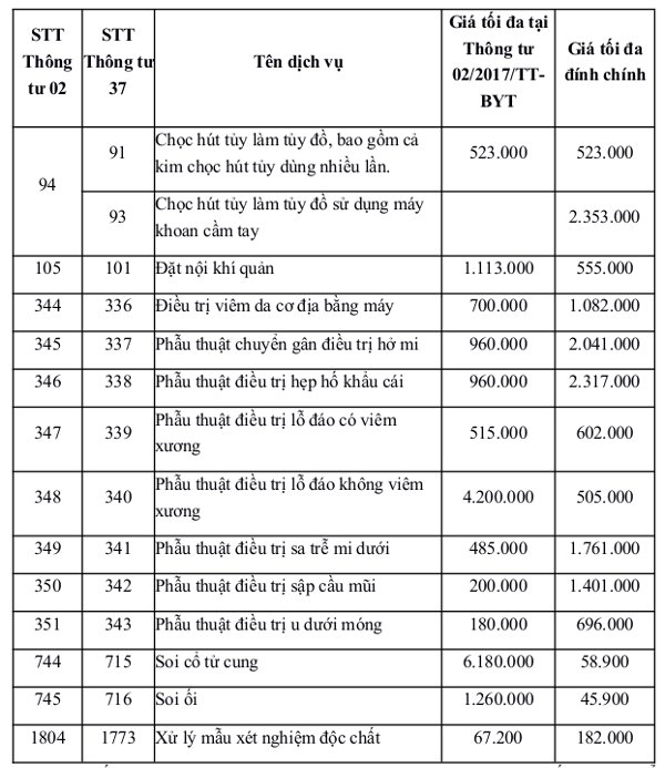 Giảm giá nhiều dịch vụ y tế cho người không có thẻ BHYT