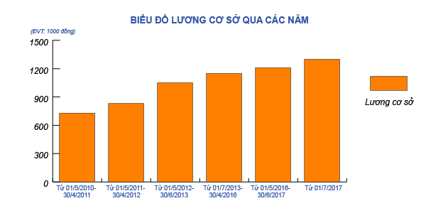 Biểu đồ mức lương cơ sở qua các năm