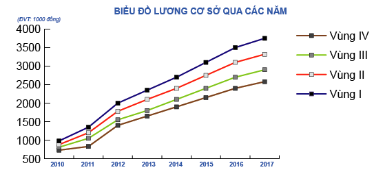 Biểu đồ lương cơ sở qua các năm