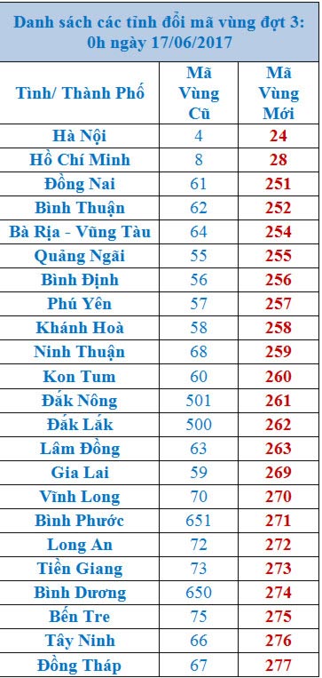 Từ 17/6/2017: Chuyển đổi mã vùng điện thoại cố định giai đoạn 3 tại 23 tỉnh