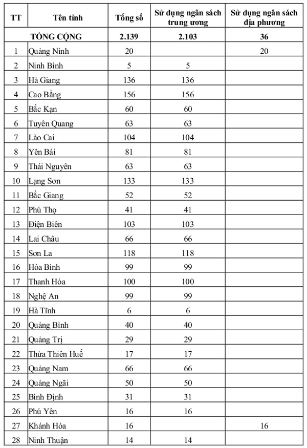 Danh sách xã đặc biệt khó khăn thuộc Chương trình 135 năm 2017