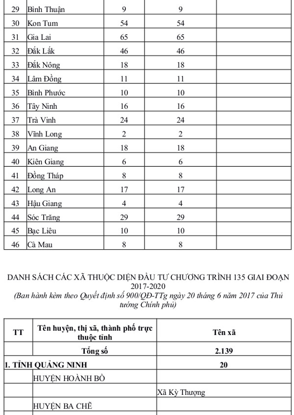 Danh sách xã đặc biệt khó khăn thuộc Chương trình 135