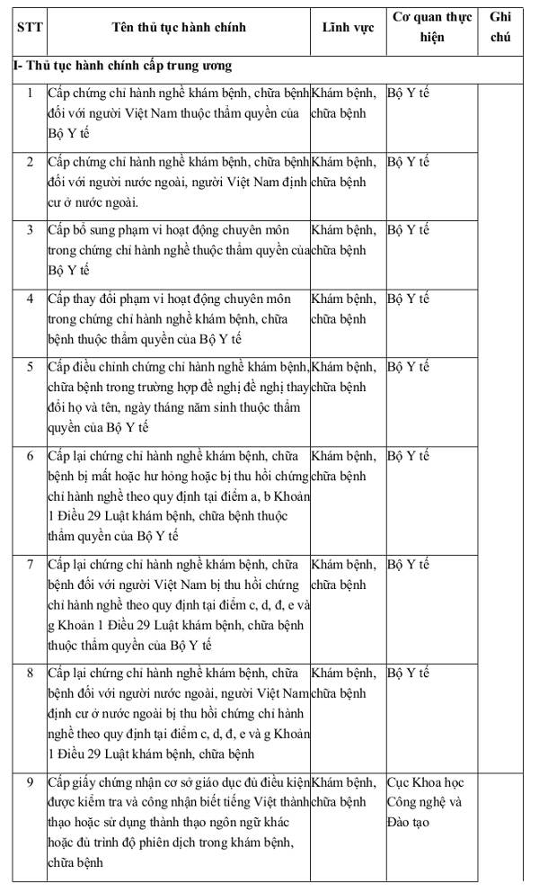 Thủ tục hành chính đối với người hành nghề của cơ sở khám, chữa bệnh