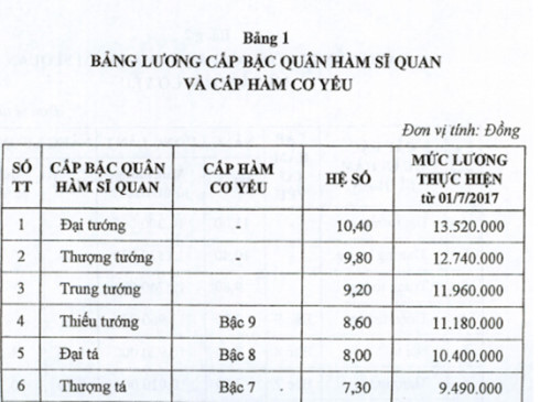 Mức lương cơ sở với sĩ quan, quân nhân quốc phòng