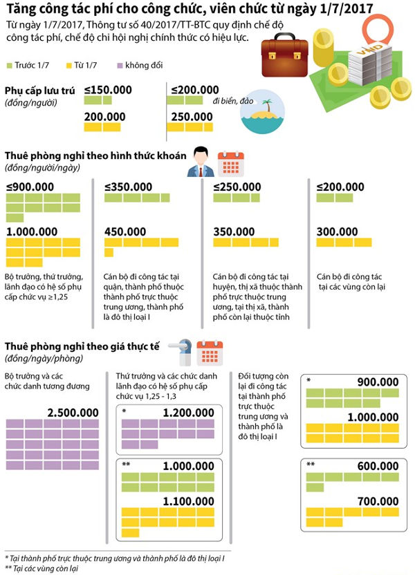 Tăng hàng loạt công tác phí cho cán bộ, công chức