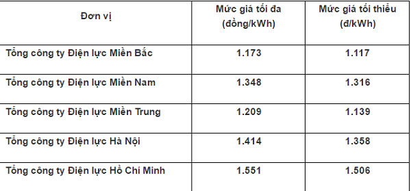 Bảng giá bán buôn điện năm 2017