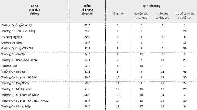 Bảng xếp hạng 49 trường Đại học hàng đầu Việt Nam