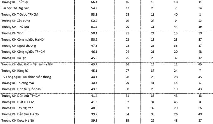 Bảng xếp hạng 49 trường Đại học hàng đầu Việt Nam