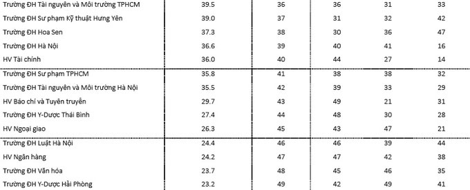 Bảng xếp hạng 49 trường Đại học hàng đầu Việt Nam