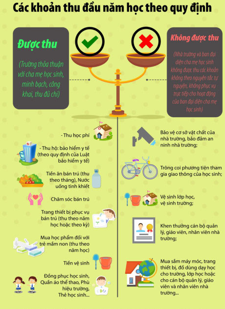 Các khoản thu đầu năm học theo quy định 2024