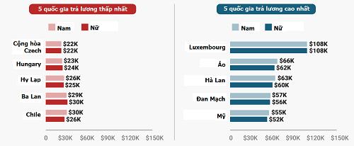 Lương giáo viên tiểu học theo giới tính