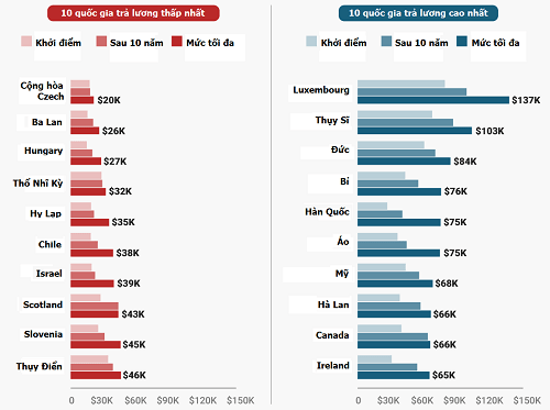Lương giáo viên trung học phổ thông theo thâm niên và kinh nghiệm