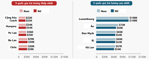 Lương giáo viên trung học phổ thông theo giới tính