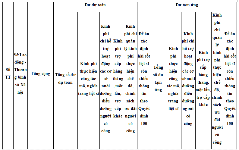 Công văn 3781/LĐTBXH-KHTC