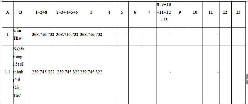 Xử lý kinh phí thực hiện chính sách ưu đãi người có công với cách mạng