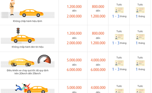 Mức phạt vi phạm giao thông tăng nặng thế nào từ 1/8