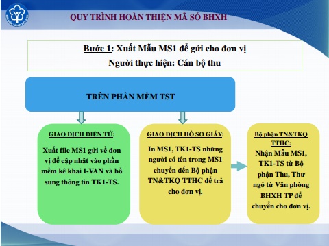 Quy trình cấp thẻ BHYT, sổ BHXH theo mã số BHXH