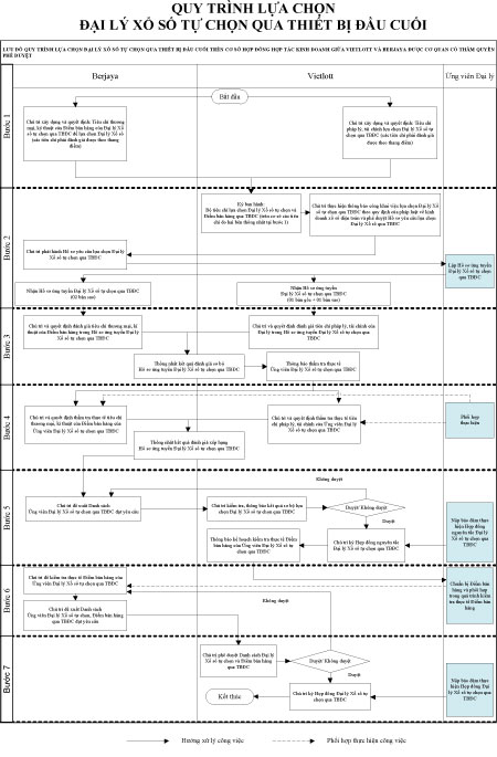 Quy trình lựa chọn đại lý xổ số tự chọn qua thiết bị đầu cuối