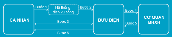 Quy trình giải quyết thủ tục BHXH, BHYT qua Bưu điện